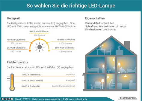 stromsparlampen|Energiesparlampe oder LED: Das sind die Unterschiede